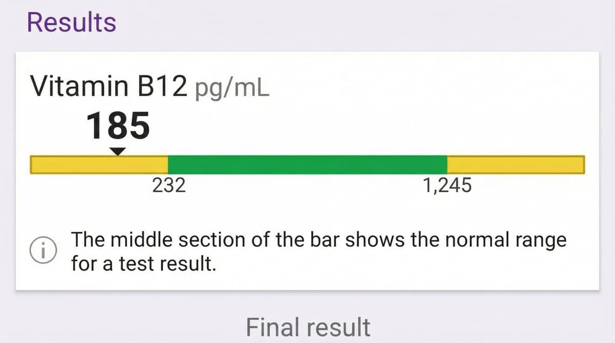 Vitamin B12 blood test result showing 185 pg/mL — below the normal range of 232–1,245