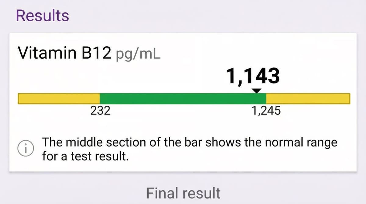 Vitamin B12 blood test result showing 1,143 pg/mL — well within the normal range of 232–1,245